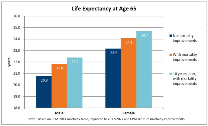 Life expectancy at 65 chart